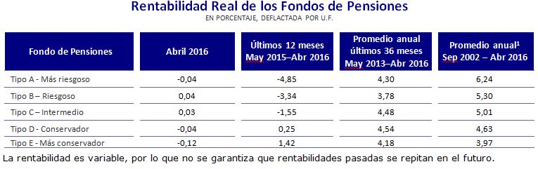 Tabla rentabilidad real de los fondos de pensiones en abril 2016 Tabla rentabilidad real de los fondos de pensiones en abril 2016