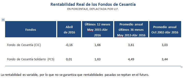 Tabla rentabilidad real de los fondos de cesantía en abril 2016 Tabla rentabilidad real de los fondos de cesantía en abril 2016