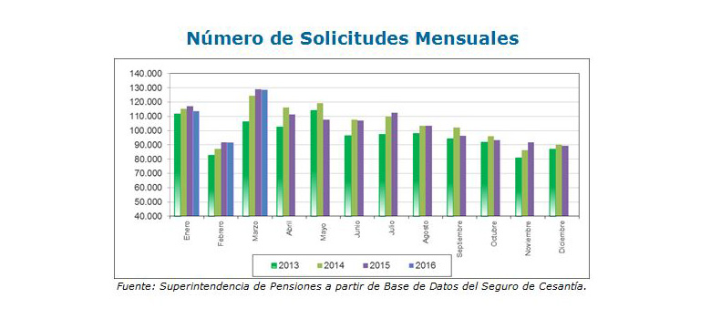 Solicitudes mensuales seguro de cesantía abril 2016 Solicitudes mensuales seguro de cesantía abril 2016