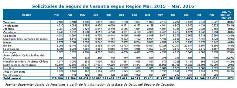 Solicitudes de seguro de cesantía por región Solicitudes de seguro de cesantía por región