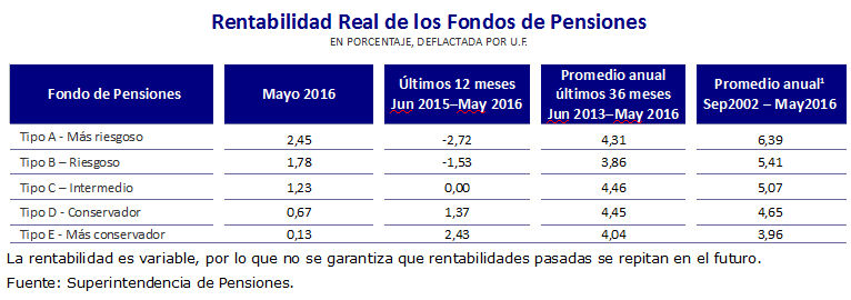 Tabla rentabilidad real de los fondos de pensiones en mayo 2016 Tabla rentabilidad real de los fondos de pensiones en mayo 2016