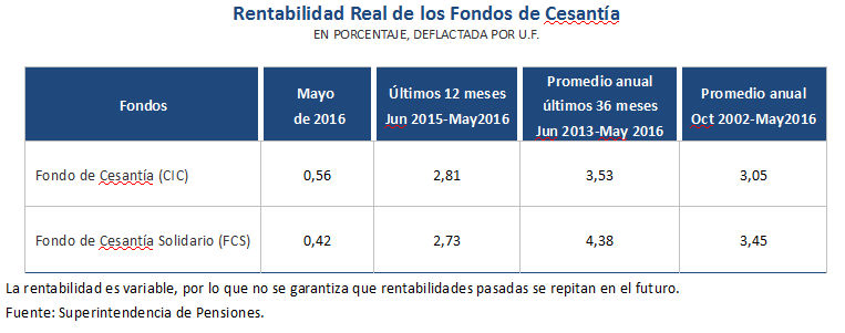 Tabla rentabilidad real de los fondos de cesantía en mayo 2016 Tabla rentabilidad real de los fondos de cesantía en mayo 2016