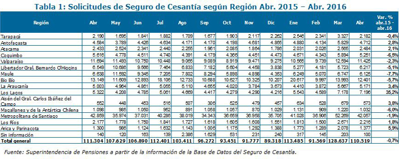 Tabla Solicitudes de Seguro de Cesantía según Región Abril 2015-2016