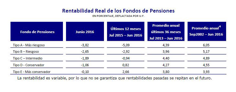 Tabla rentabilidad real de los fondos de pensiones en junio 2016 Tabla rentabilidad real de los fondos de pensiones en junio 2016