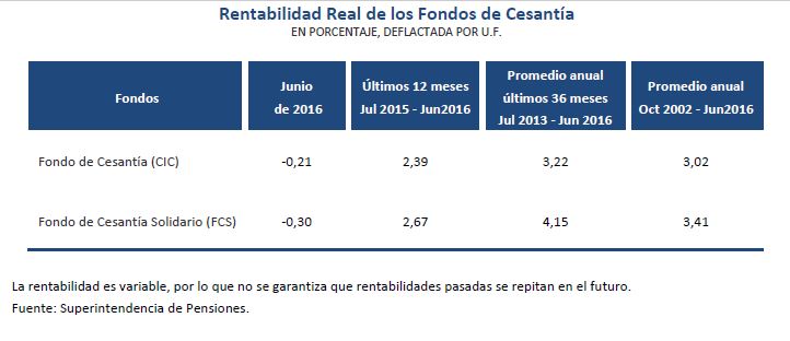 Tabla rentabilidad real de los fondos de cesantía en junio 2016 Tabla rentabilidad real de los fondos de cesantía en junio 2016