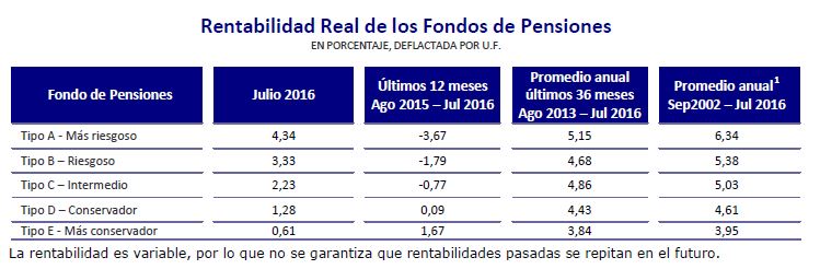 Tabla rentabilidad real de los fondos de pensiones en julio 2016 Tabla rentabilidad real de los fondos de pensiones en julio 2016