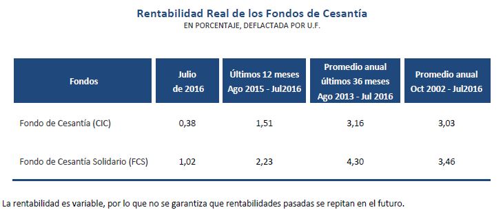 Tabla rentabilidad real de los fondos de cesantía en julio 2016 Tabla rentabilidad real de los fondos de cesantía en julio 2016