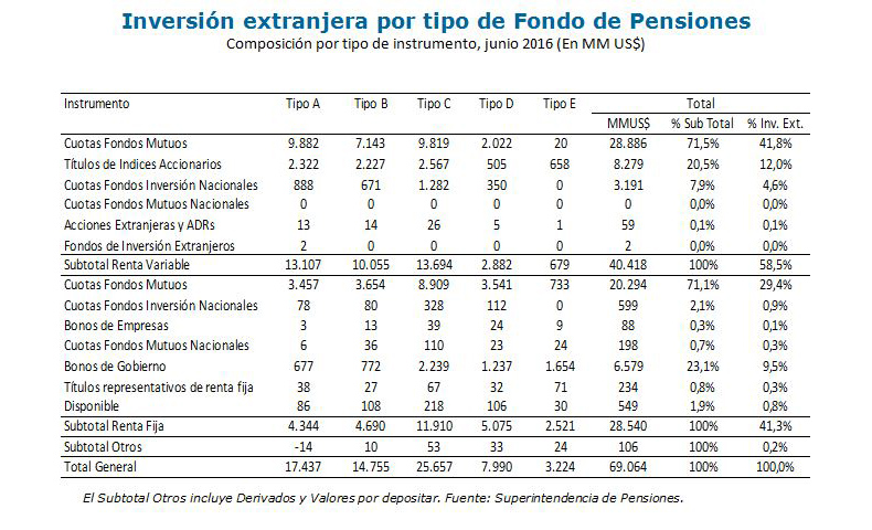 Inversión extranjera por tipo de Fondo de Pensiones Inversión extranjera por tipo de Fondo de Pensiones