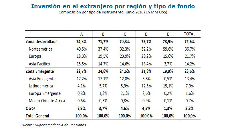 Inversión en el extranjero por región y tipo de fondo Inversión en el extranjero por región y tipo de fondo