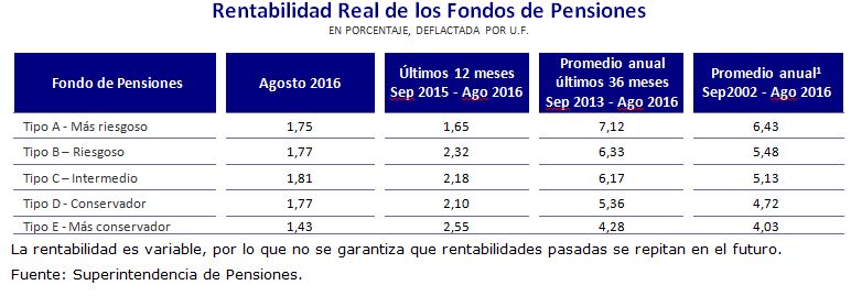 Tabla rentabilidad real de los fondos de pensiones en agosto 2016 Tabla rentabilidad real de los fondos de pensiones en agosto 2016