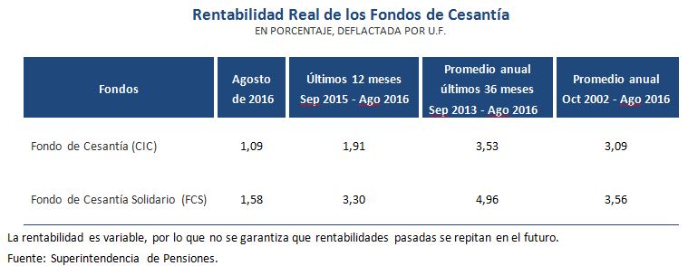Tabla rentabilidad real de los fondos de cesantía en agosto2016 Tabla rentabilidad real de los fondos de cesantía en agosto2016