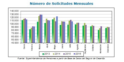 Gráfico solicitudes de seguro de cesantía en agosto 2016 Gráfico solicitudes de seguro de cesantía en agosto 2016