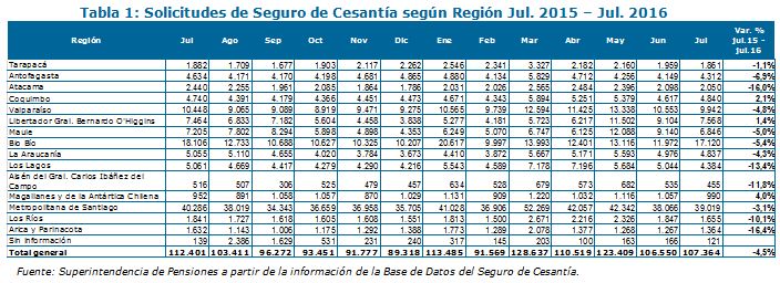 Tabla: solicitudes del seguro de cesantía durante agosto de 2016 Tabla: solicitudes del seguro de cesantía durante agosto de 2016