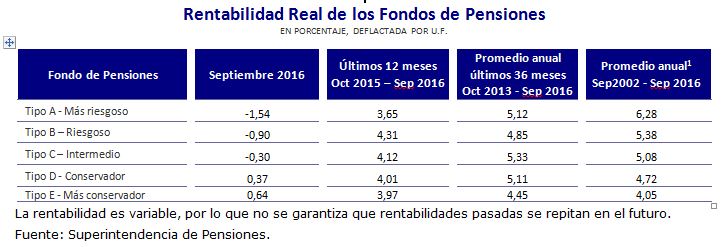 Tabla rentabilidad real de los fondos de pensiones en septiembre 2016 Tabla rentabilidad real de los fondos de pensiones en septiembre 2016