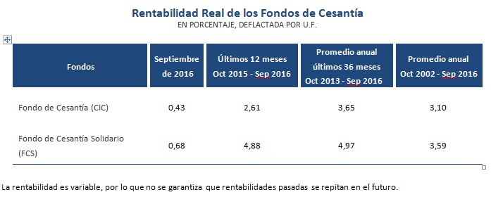 Tabla rentabilidad real de los fondos de cesantía en septiembre 2016 Tabla rentabilidad real de los fondos de cesantía en septiembre 2016