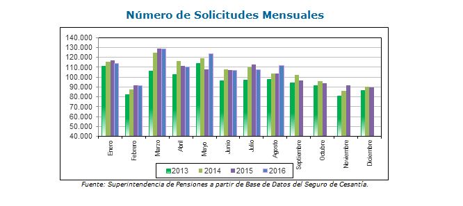 Gráfico solicitudes de seguro de cesantía en agosto 2016 Gráfico solicitudes de seguro de cesantía en agosto 2016