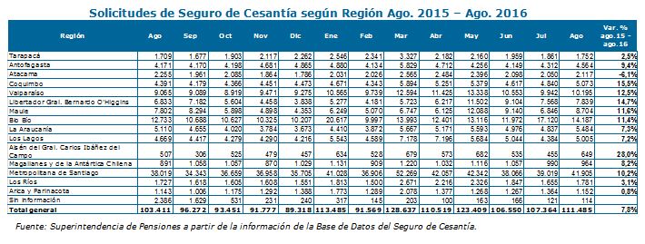 Tabla: solicitudes del seguro de cesantía durante agosto de 2016 Tabla: solicitudes del seguro de cesantía durante agosto de 2016