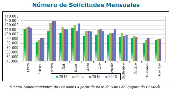 Gráfico solicitudes de seguro de cesantía en septiembre 2016 Gráfico solicitudes de seguro de cesantía en septiembre 2016