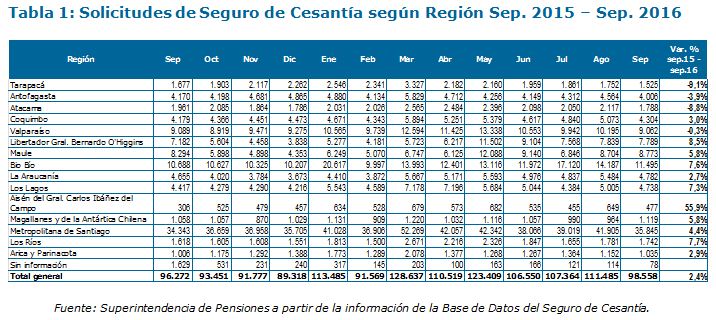 Tabla: solicitudes del seguro de cesantía durante septiembre de 2016 Tabla: solicitudes del seguro de cesantía durante septiembre de 2016