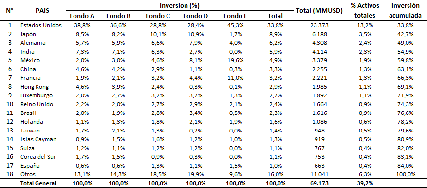 Cuadro inversión extranjera por países Cuadro inversión extranjera por países