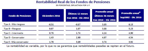 Tabla rentabilidad real de los fondos de pensiones en diciembre 2016 Tabla rentabilidad real de los fondos de pensiones en diciembre 2016