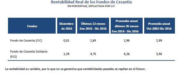 Tabla rentabilidad real de los fondos de cesantía en diciembre 2016 Tabla rentabilidad real de los fondos de cesantía en diciembre 2016
