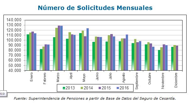Número de Solicitudes Mensuales Número de Solicitudes Mensuales