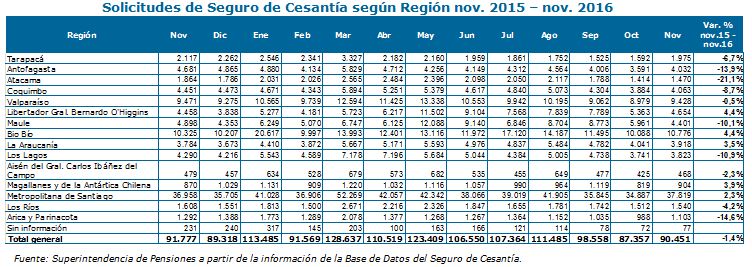 Solicitudes de Seguro de Cesantía según Región Solicitudes de Seguro de Cesantía según Región