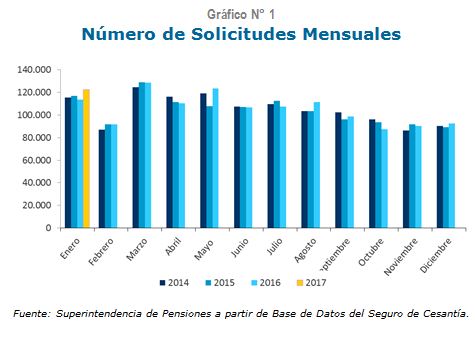 Gráfico Número de Solicitudes Mensuales SC en enero 2017 Gráfico Número de Solicitudes Mensuales SC en enero 2017