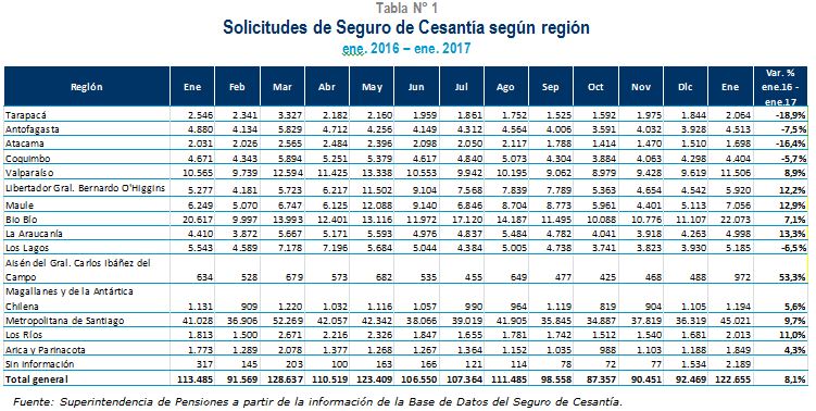 Solicitudes de Seguro de Cesantía según Región Solicitudes de Seguro de Cesantía según Región