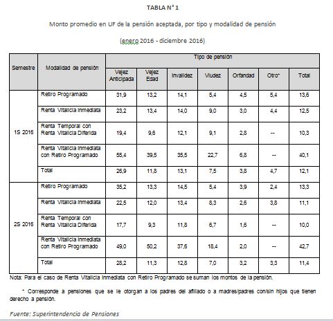 Tabla N° 1: Monto promedio en UF de la pensión aceptada, por tipo y modalidad de pensión 2016 Tabla N° 1: Monto promedio en UF de la pensión aceptada, por tipo y modalidad de pensión 2016