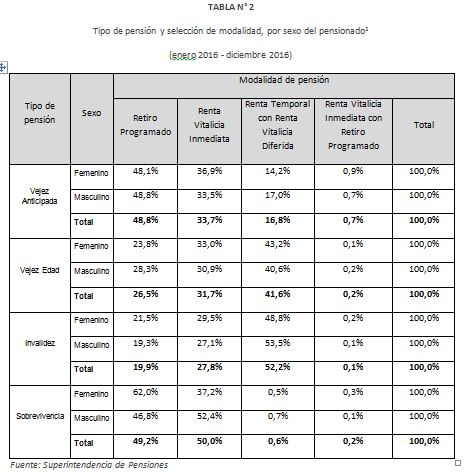 Tabla N° 2: Tipo de pensión y selección de modalidad, por sexo del pensionado (enero 2016 - diciembre 2016) Tabla N° 2: Tipo de pensión y selección de modalidad, por sexo del pensionado (enero 2016 - diciembre 2016)