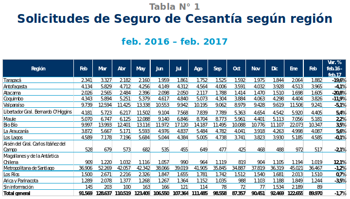 Solicitudes de Seguro de Cesantía según Región Solicitudes de Seguro de Cesantía según Región
