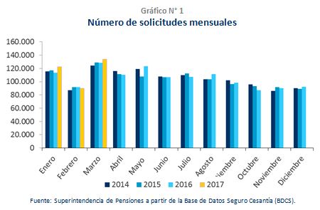 Número de solicitudes del seguro de cesantía en marzo Número de solicitudes del seguro de cesantía en marzo