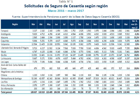 Solicitudes de Seguro de Cesantía según Región Solicitudes de Seguro de Cesantía según Región