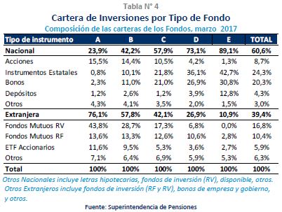 Tabla N°4: Cartera de inversiones por tipo de fondo Tabla N°4: Cartera de inversiones por tipo de fondo