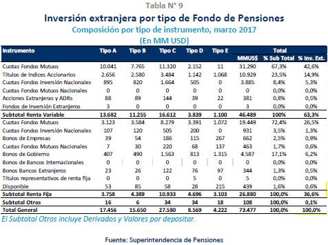 Tabla N°9: Inversión extranjera por tipo de fondo de pensiones Tabla N°9: Inversión extranjera por tipo de fondo de pensiones