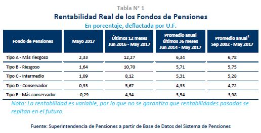 Cuadro: Rentabilidad real de los Fondos de Pensiones en mayo 2017 Cuadro: Rentabilidad real de los Fondos de Pensiones en mayo 2017