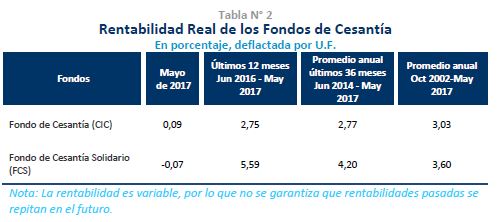 Rentabilidad real de los Fondos de Cesantía mayo de 2017 Rentabilidad real de los Fondos de Cesantía mayo de 2017