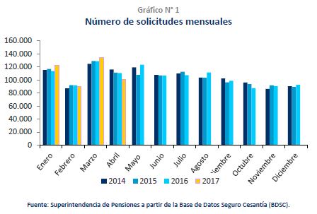 Número de solicitudes del seguro de cesantía en abril Número de solicitudes del seguro de cesantía en abril