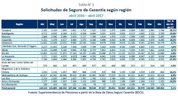 Solicitudes de Seguro de Cesantía según Región Solicitudes de Seguro de Cesantía según Región