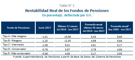 Cuadro: Rentabilidad real de los Fondos de Pensiones en junio 2017 Cuadro: Rentabilidad real de los Fondos de Pensiones en junio 2017