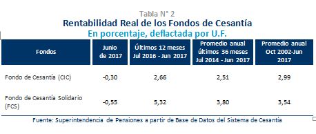 Rentabilidad real de los Fondos de Cesantía junio de 2017 Rentabilidad real de los Fondos de Cesantía junio de 2017