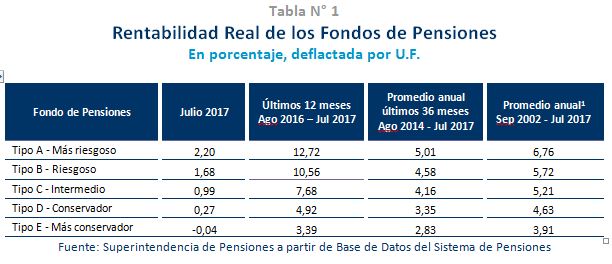 Cuadro: Rentabilidad real de los Fondos de Pensiones en julio 2017 Cuadro: Rentabilidad real de los Fondos de Pensiones en julio 2017