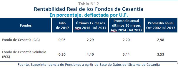 Rentabilidad real de los Fondos de Cesantía julio de 2017 Rentabilidad real de los Fondos de Cesantía julio de 2017