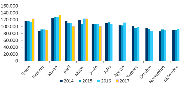 Gráfico Número de solicitudes mensuales Gráfico Número de solicitudes mensuales