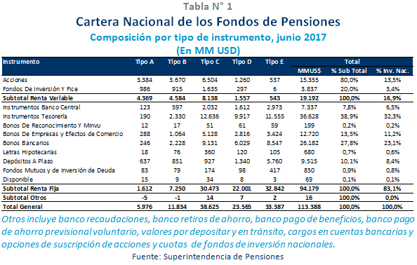 Tabla N° 1: Cartera nacional de los fondos de pensiones. Tabla N° 1: Cartera nacional de los fondos de pensiones.