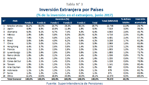 Tabla N° 3: Inversión extranjera por países Tabla N° 3: Inversión extranjera por países