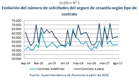 Gráfico N° 1 Evolución del número de solicitudes del seguro de cesantía según tipo de contrato Gráfico N° 1 Evolución del número de solicitudes del seguro de cesantía según tipo de contrato