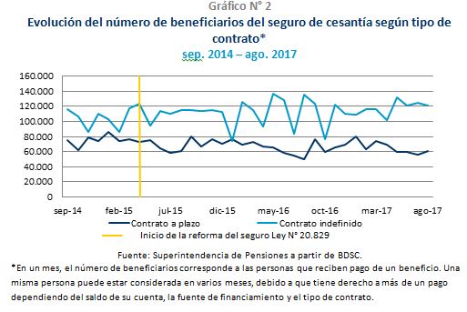 Gráfico N° 2 Evolución del número de beneficiarios del seguro de cesantía según tipo de contrato Gráfico N° 2 Evolución del número de beneficiarios del seguro de cesantía según tipo de contrato